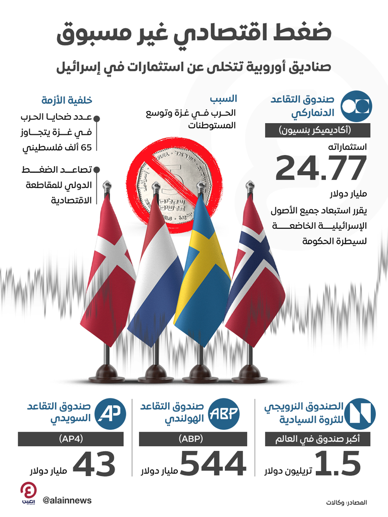 صندوق التقاعد الدنماركي يتخلى عن استثمارات في إسرائيل