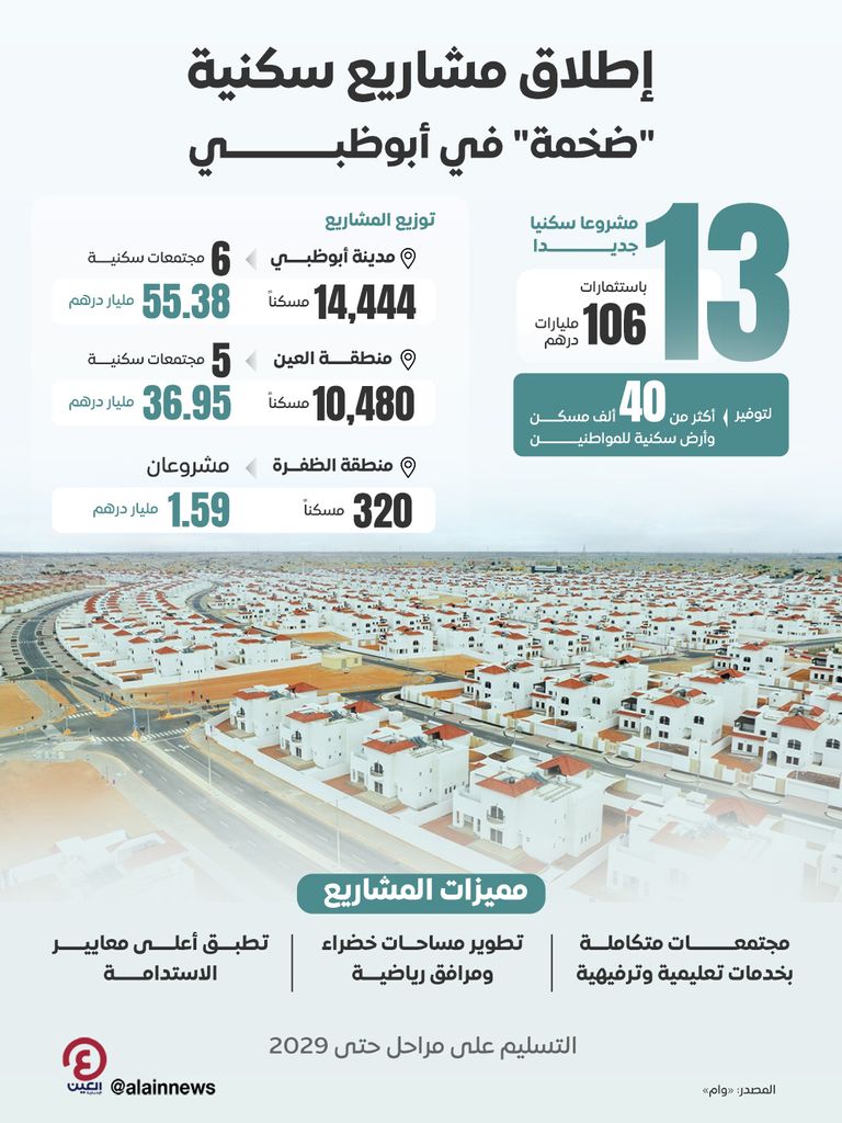 الشيخ محمد بن زايد آل نهيان رئيس دولة الإمارات خلال إعلان المشاريع السكنية