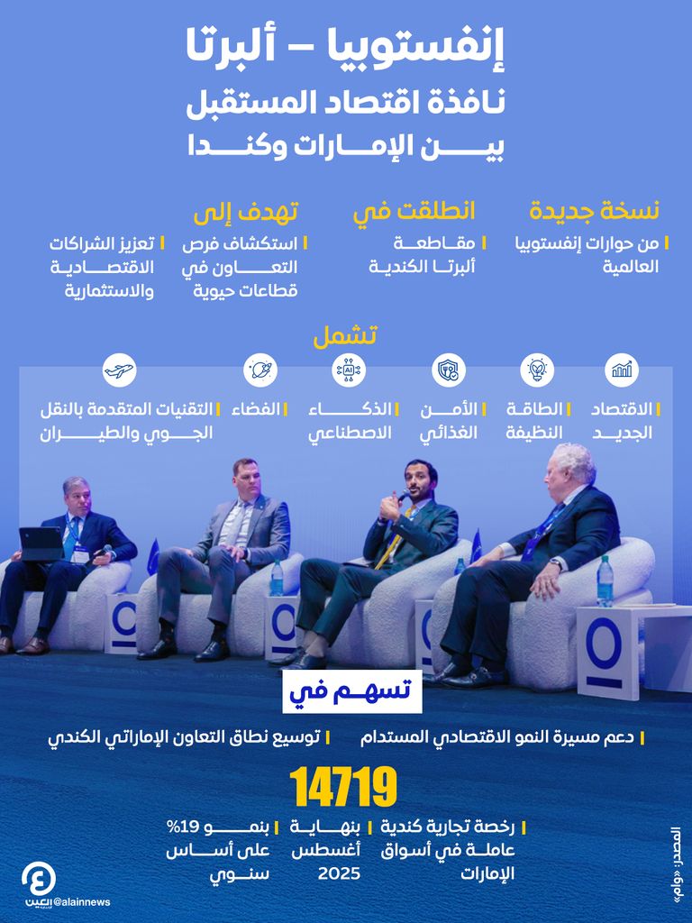 «إنفستوبيا العالمية – ألبرتا».. نافذة شراكات حيوية بين كندا والإمارات انطلاق نسخة جديدة من حوارات إنفستوبيا العالمية في ألبرتا الكندية