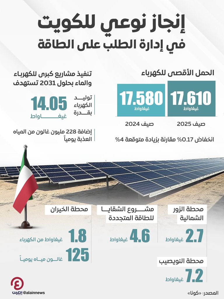 محطة طاقة شمسية وعلم الكويت - تعبيرية