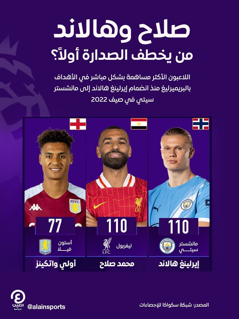 محمد صلاح وإيرلينغ هالاند