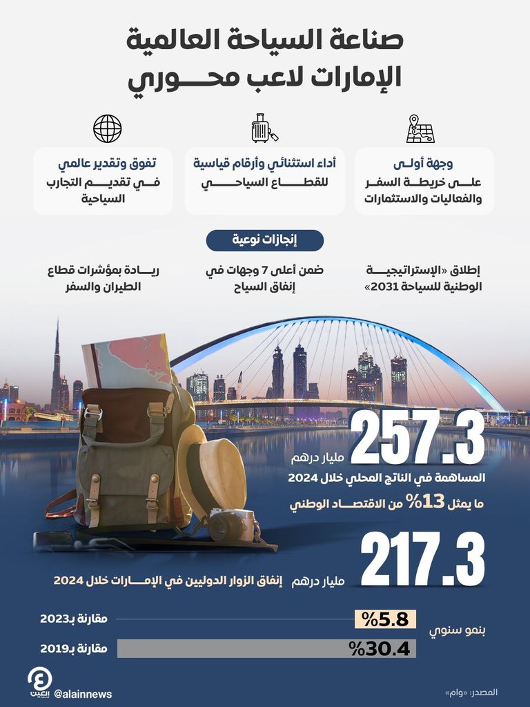 صناعة السياحة العالمية.. الإمارات لاعب محوري