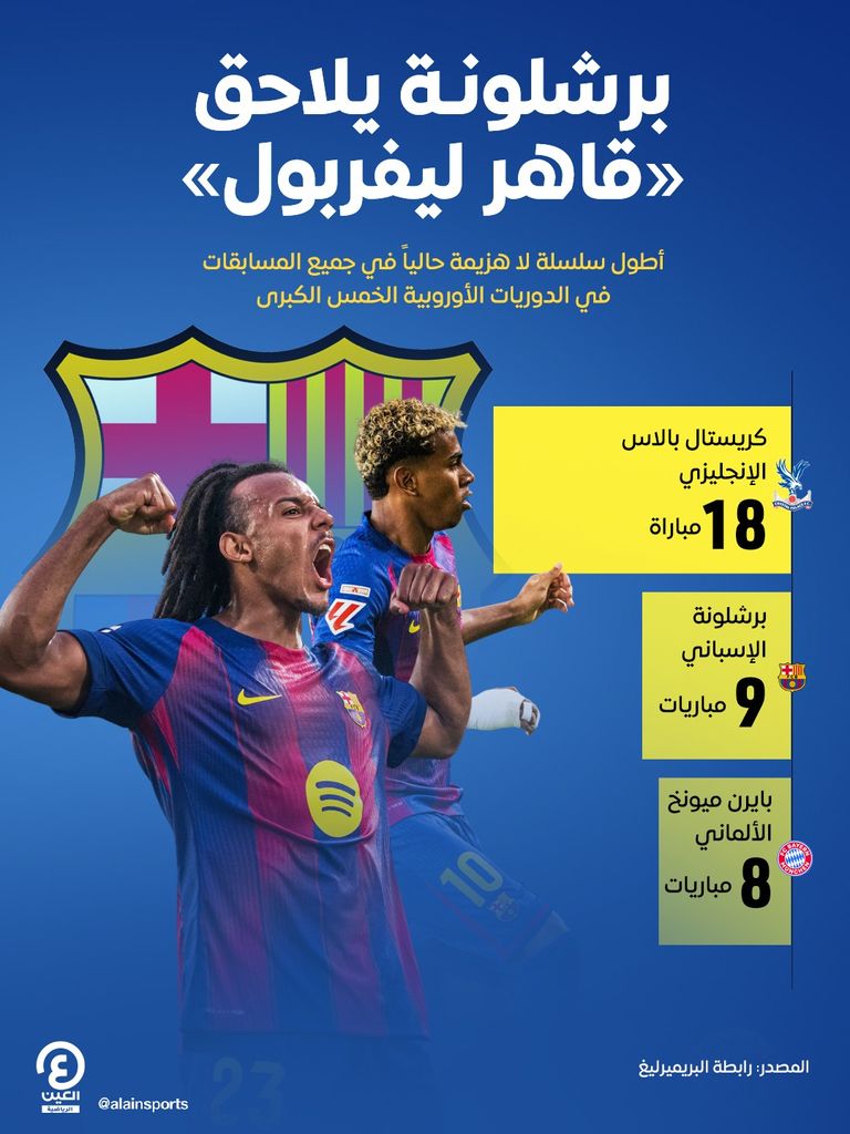 برشلونة متصدر الدوري الإسباني