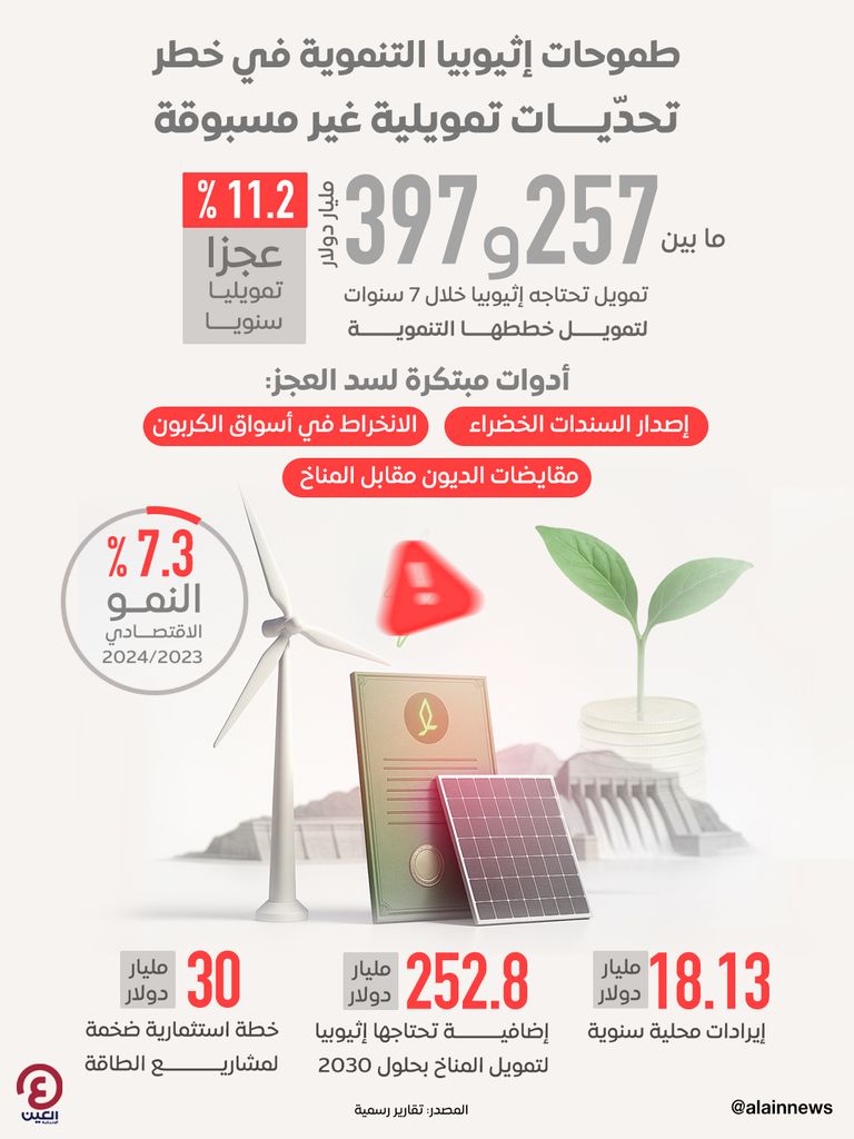  إثيوبيا تحتاج إلى 397 مليار دولار لتحقيق طموحاتها التنموية