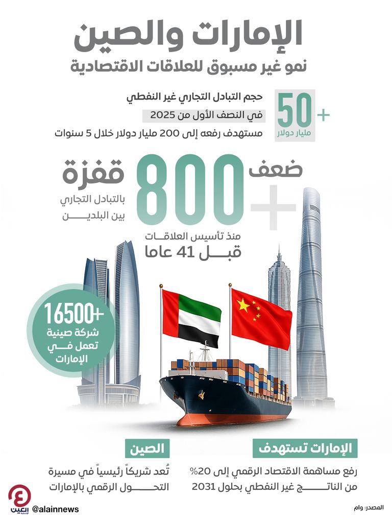 علاقات اقتصادية متنامية بين الصين والإمارات