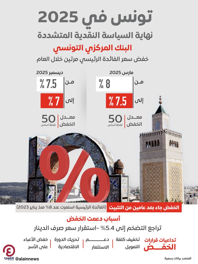  تونس في 2025.. نهاية السياسة النقدية المتشددة