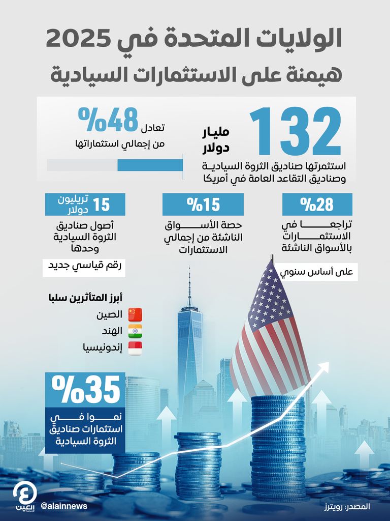 الولايات المتحدة في 2025.. هيمنة على الاستثمارات السيادية