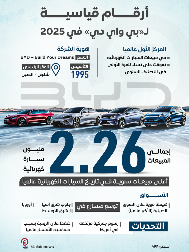 أرقام قياسية لـ«بي واي دي» في 2025 أرقام قياسية لـ«بي واي دي» في 2025