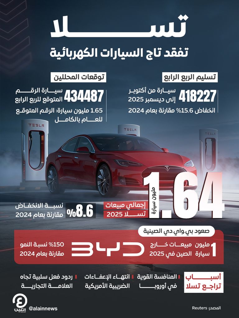 تسلا تفقد تاج السيارات الكهربائية