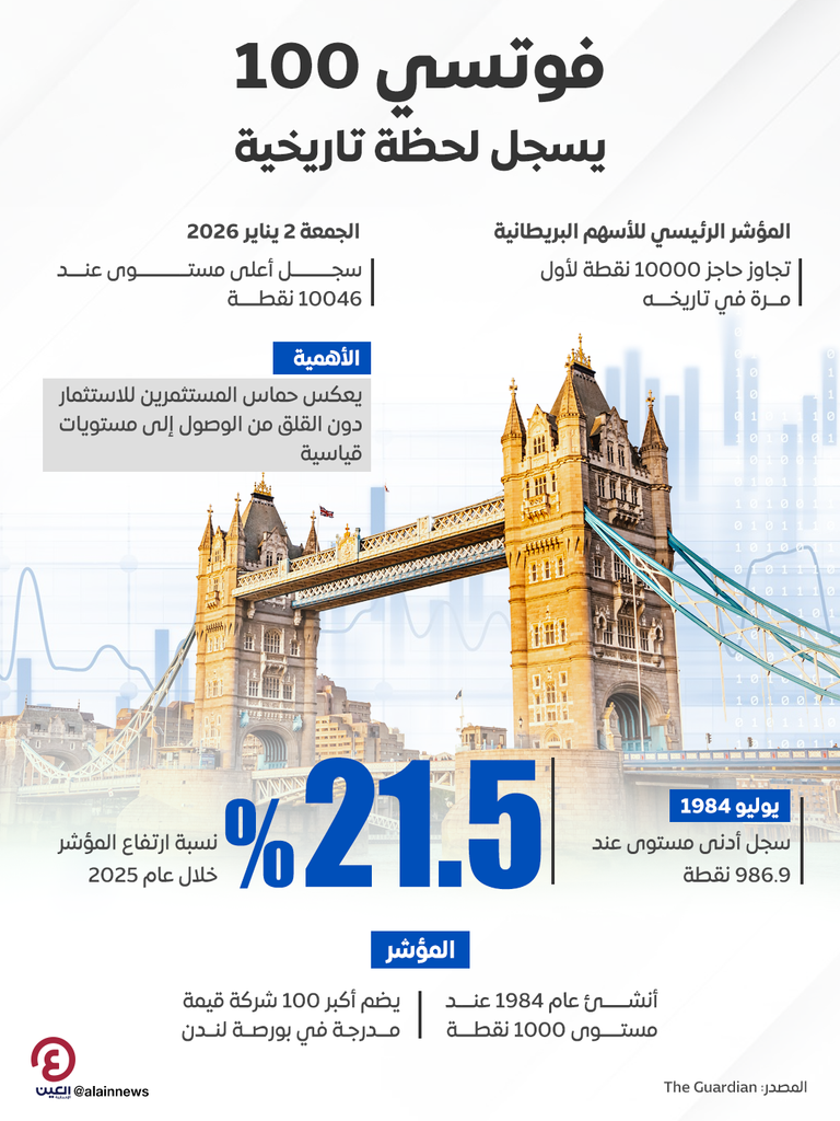 فوتسي 100 يسجل لحظة تاريخية