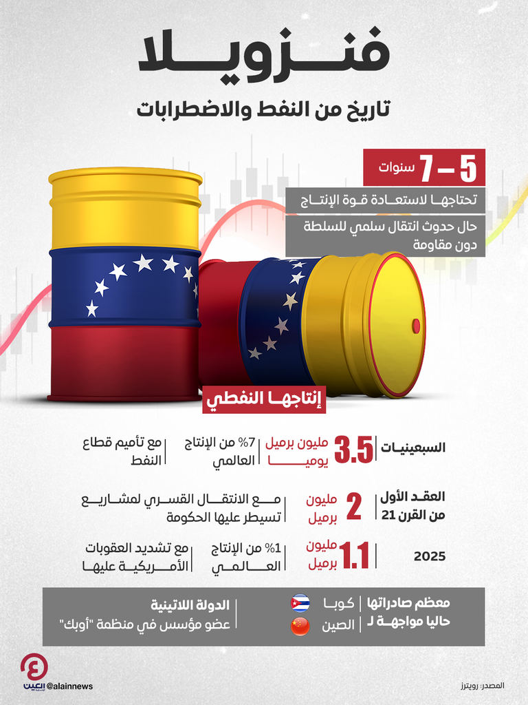 فنزويلا غير مؤهلة لإنتاج نفط قوي على المدى المنظور