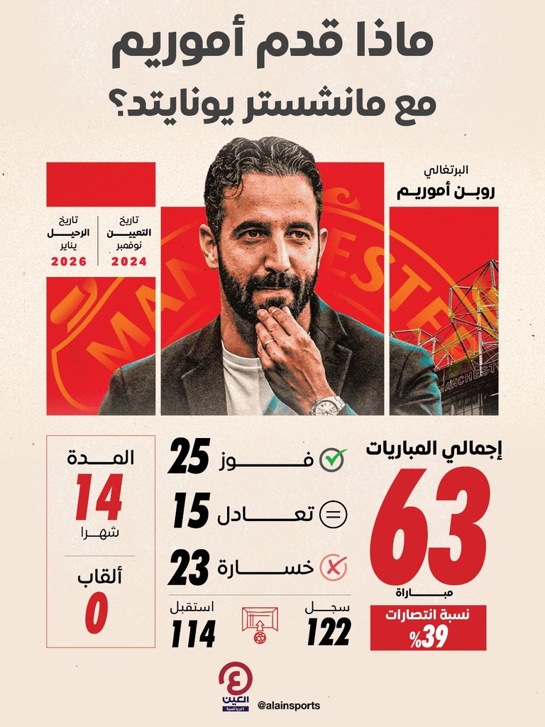 روبن أموريم مدرب مانشستر يونايتد المقال