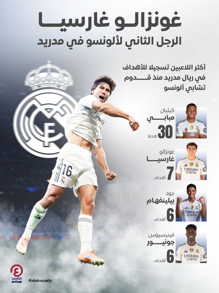 غونزالو غارسيا مهاجم ريال مدريد الشاب