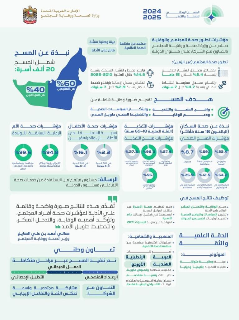 المسح الوطني للصحة والتغذية علم دولة الإمارات - تعبيرية