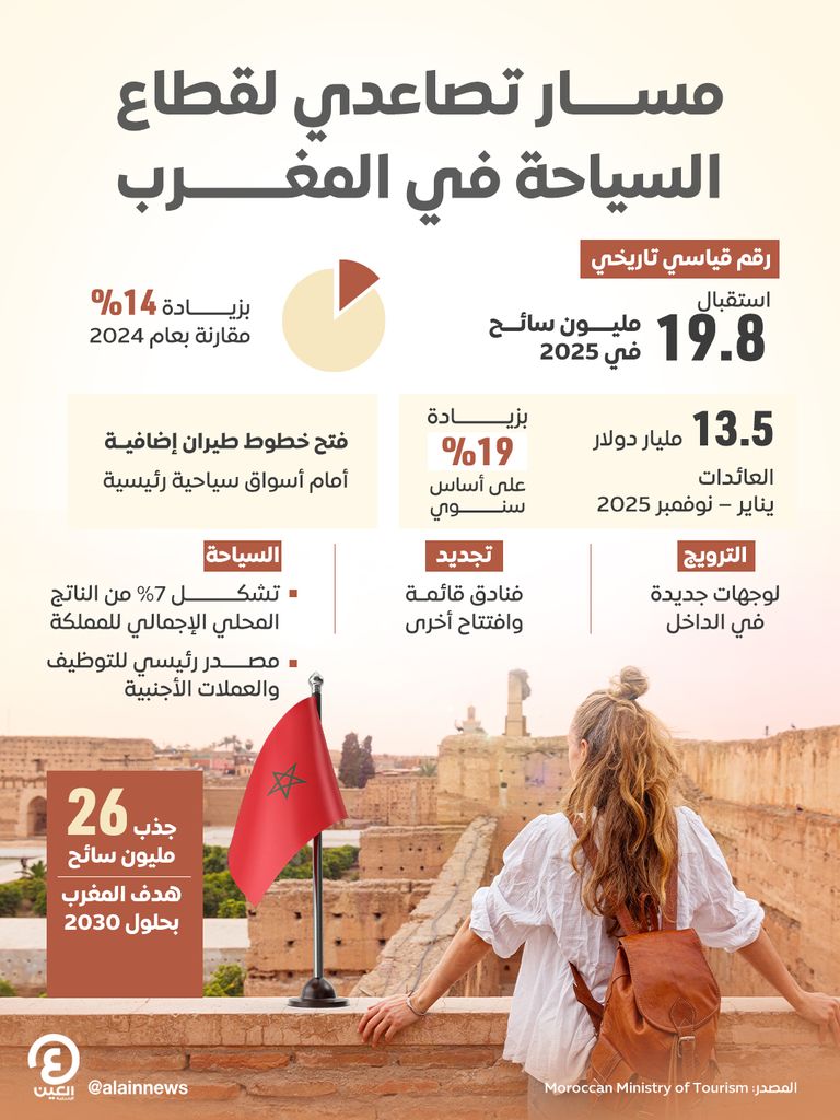 السياحة في المغرب