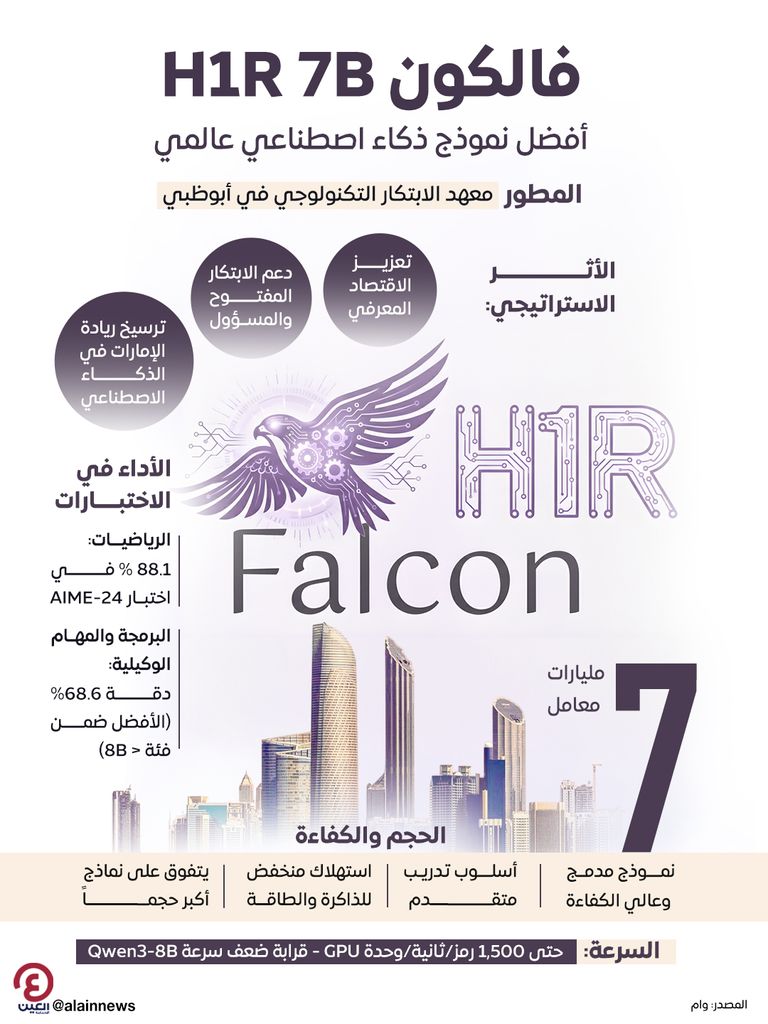 أبوظبي تطلق فالكون H1R 7B