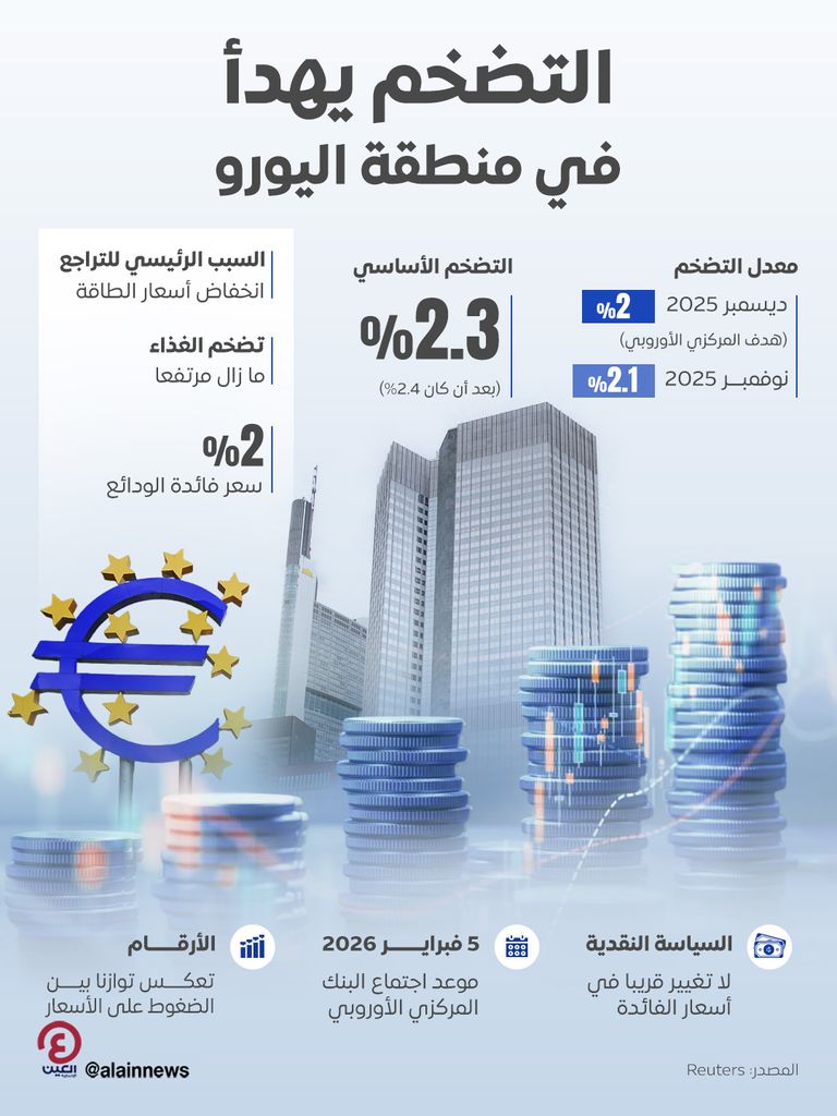 التضخم يهدأ في منطقة اليورو التضخم يهدأ في منطقة اليورو