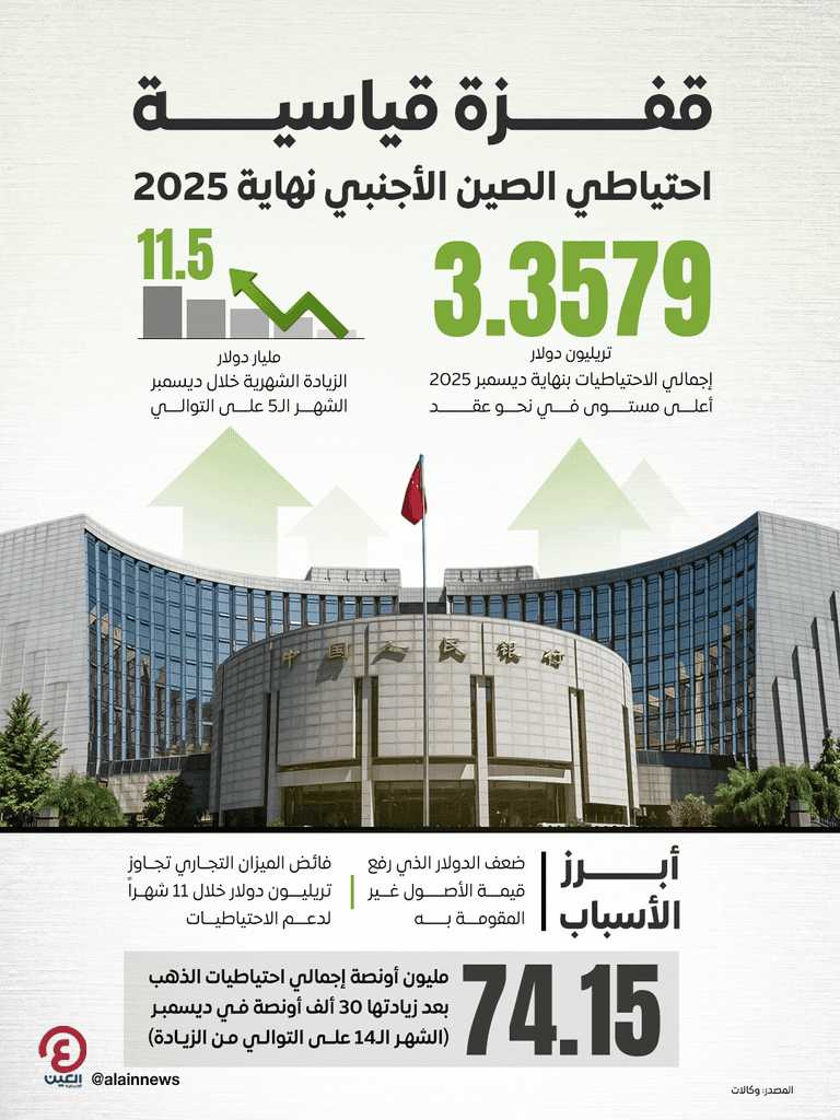 احتياطي الصين الأجنبي يحقق قفزة قياسية خلال ديسمبر 2025