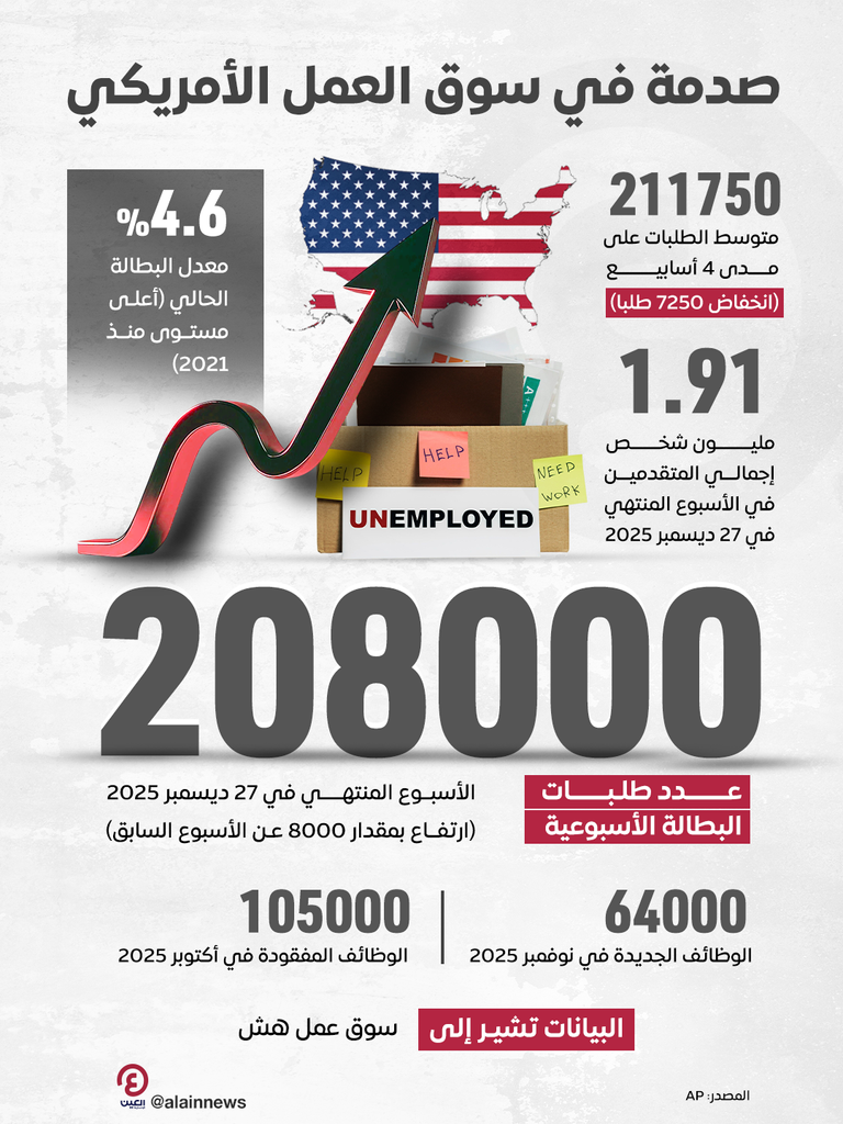 صدمة في سوق العمل الأمريكي