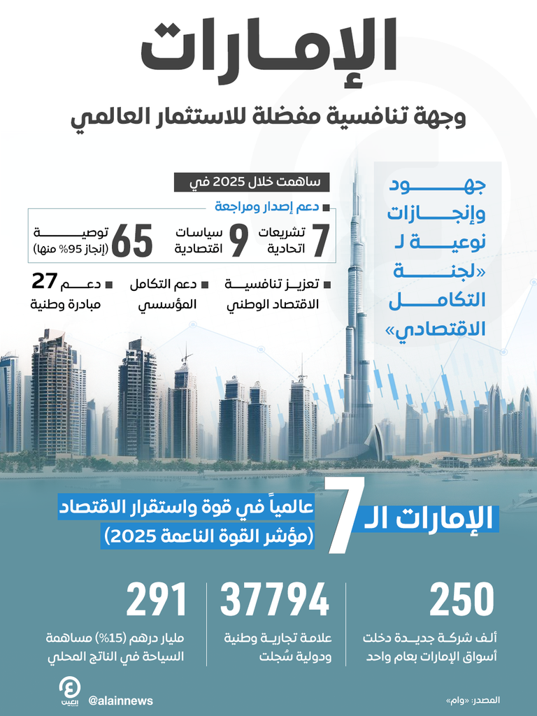 ازدهار اقتصاد دولة الإمارات