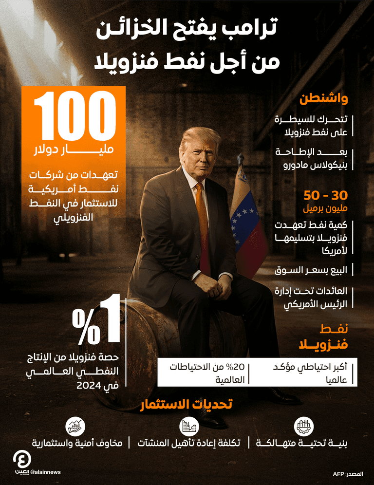 ترامب يفتح الخزائن من أجل نفط فنزويلا