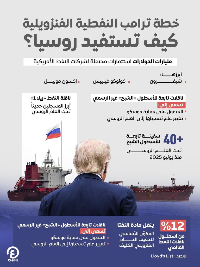 خطة ترامب النفطية الفنزويلية.. كيف تستفيد روسيا؟ خطة ترامب النفطية الفنزويلية.. كيف تستفيد روسيا؟