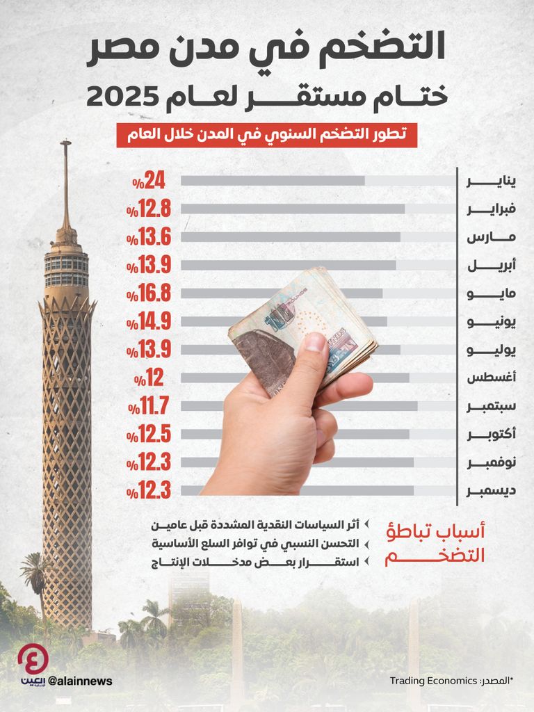 تراجع التضخم في مصر