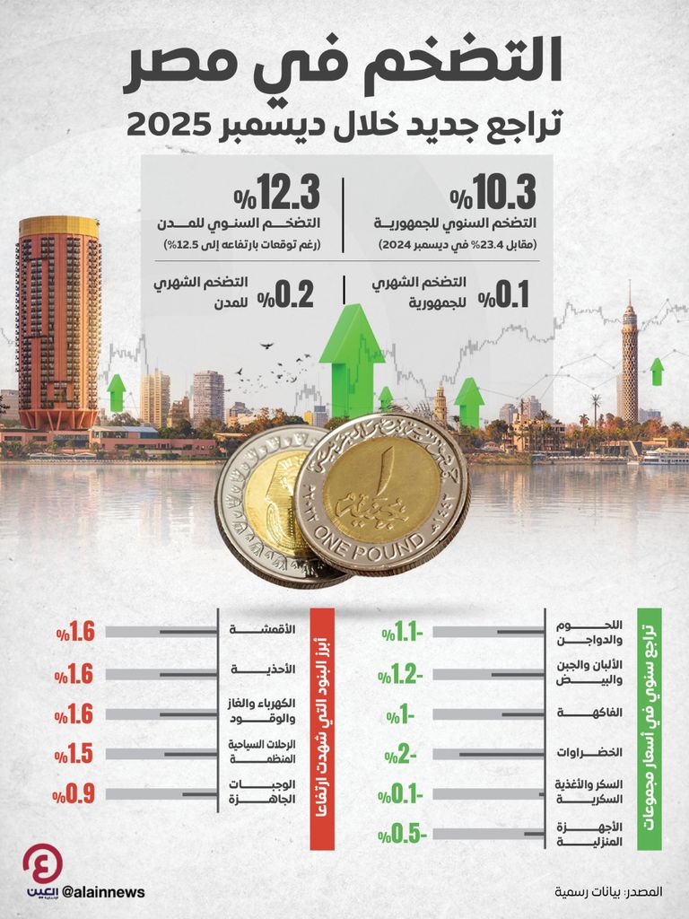 تراجع التضخم في مصر