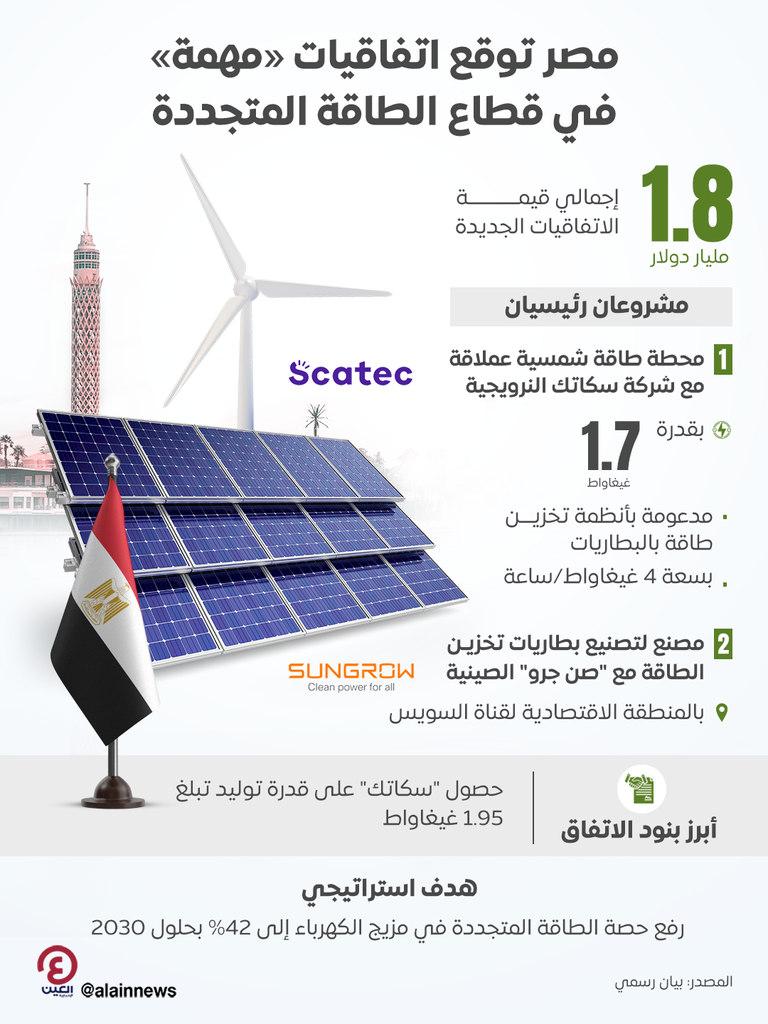 ريادة مصرية بمجال الطاقة المتجددة