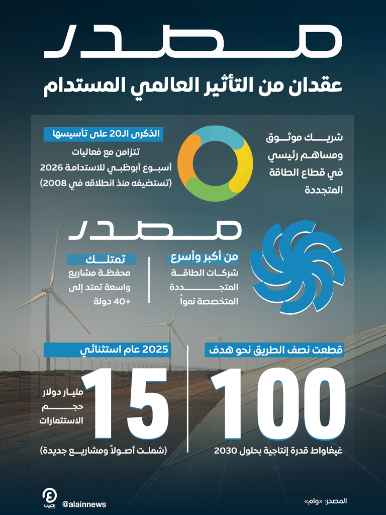 ريادة وتأثير عالمي لـ«مصدر» بمجال الطاقات المتجددة والنظيفة