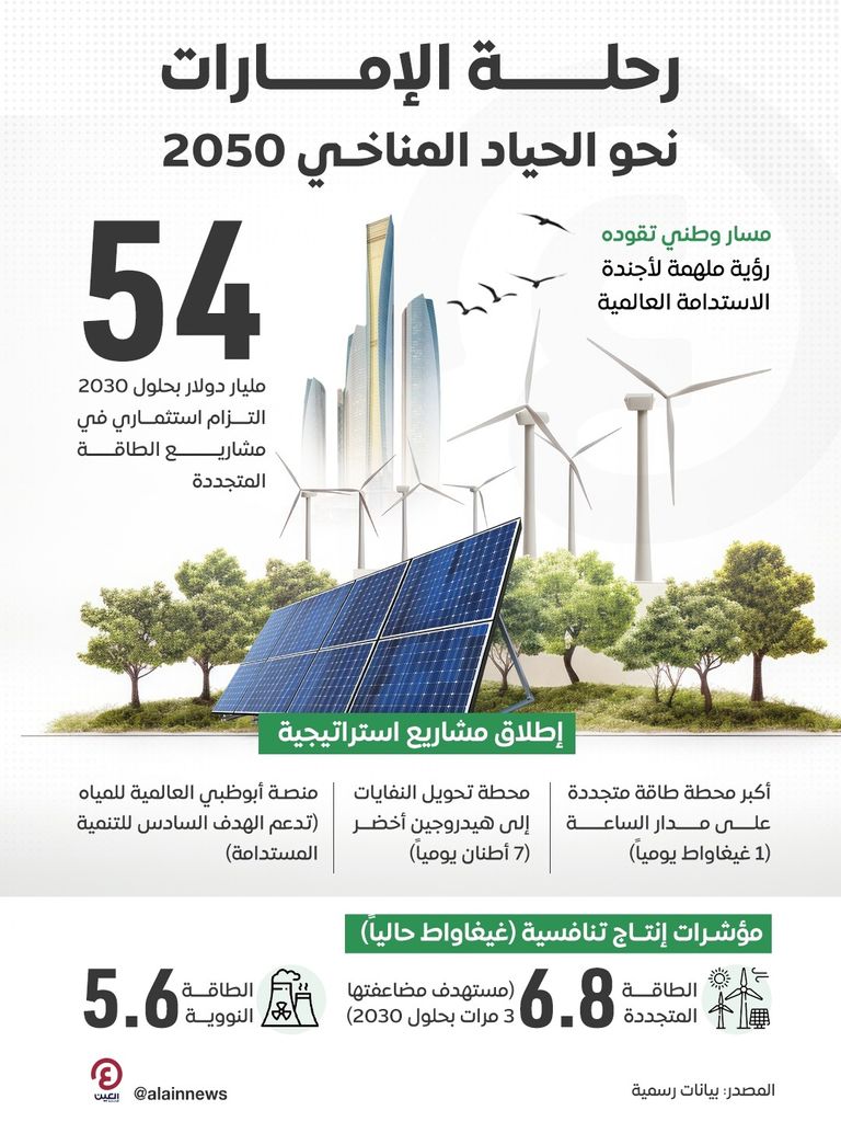 ريادة إماراتية بمجال الطاقات المتجددة والنظيفة