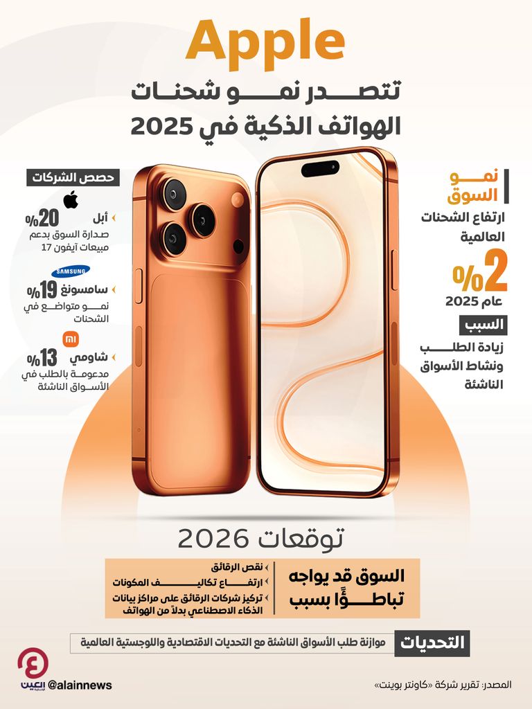 بحصة 20%.. &laquo;أبل&raquo; تتصدر سوق الهواتف الذكية العالمية في 2025 - صورة 1