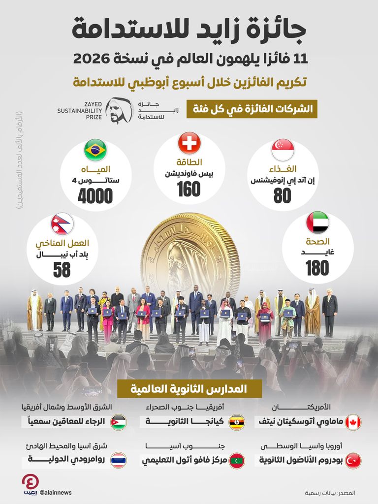 الإعلان عن الفائزين بجائزة زايد للاستدامة لعام 2026 - صورة 1