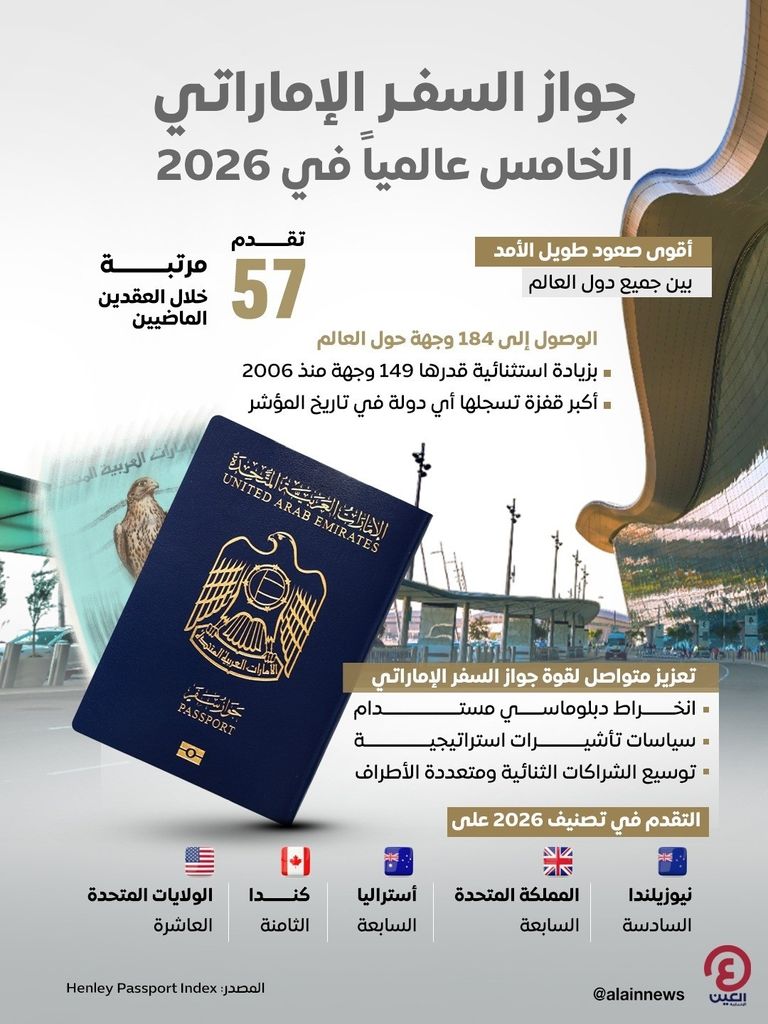 جواز السفر الإماراتي.. الخامس عالمياً على مؤشر &laquo;هينلي&raquo; - صورة 1