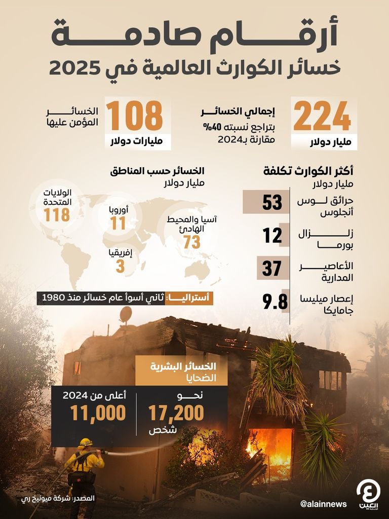مفارقة الأرقام.. خسائر الكوارث تنخفض في 2025 لكن أخطارها تتزايد - صورة 1