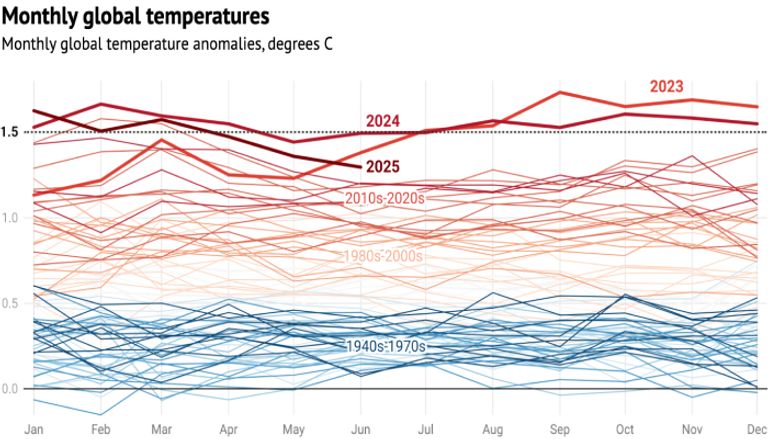 2025 يسجل ثالث أعلى معدل حرارة عالميا