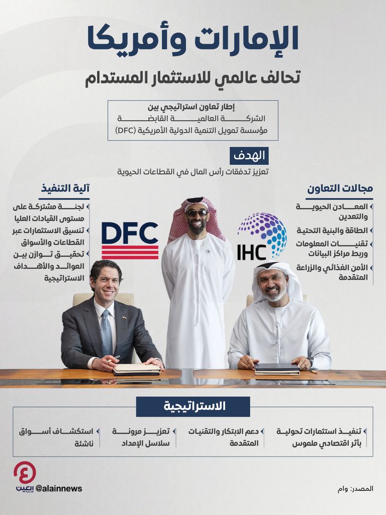 تحالف استراتيجي بين &laquo;العالمية القابضة&raquo; و&laquo;DFC&raquo; الأمريكية لدفع الاستثمار في القطاعات الحيوية عالميا - صورة 1