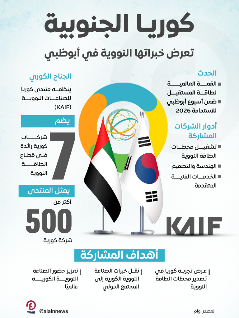 كوريا الجنوبية تعرض خبراتها النووية في القمة العالمية لطاقة المستقبل بأبوظبي - صورة 1
