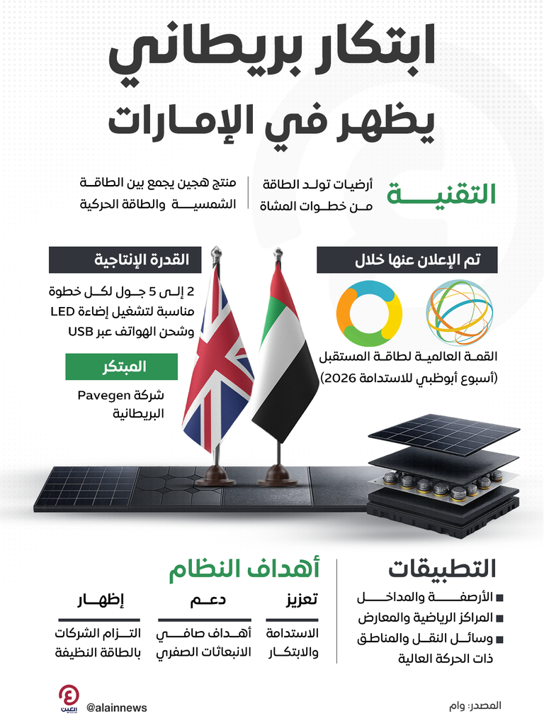 القمة العالمية لطاقة المستقبل.. ابتكار بريطاني يحول خطوات المشاة إلى كهرباء - صورة 1