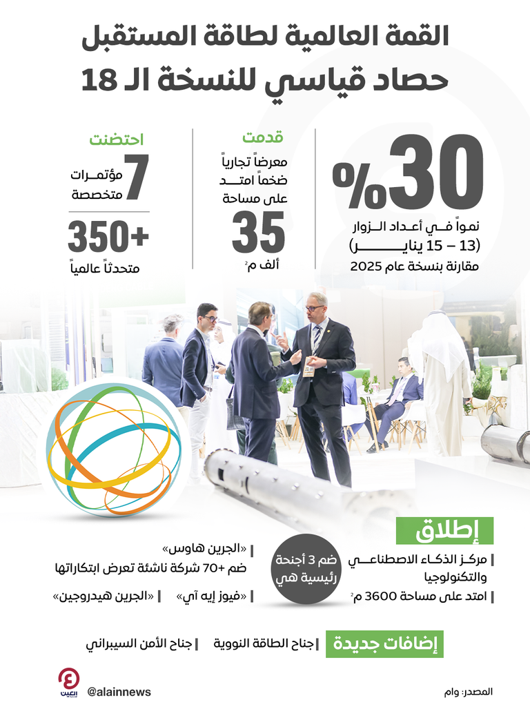 القمة العالمية لطاقة المستقبل.. 30% نمواً بأعداد زوار النسخة الـ18 - صورة 1