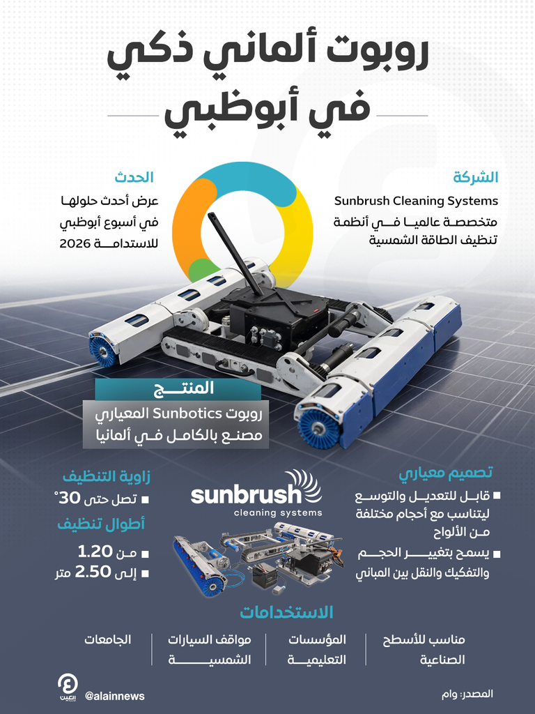 روبوت ألماني ذكي في أبوظبي.. &laquo;Sunbotics&raquo; يعيد تعريف تنظيف ألواح الطاقة الشمسية - صورة 1