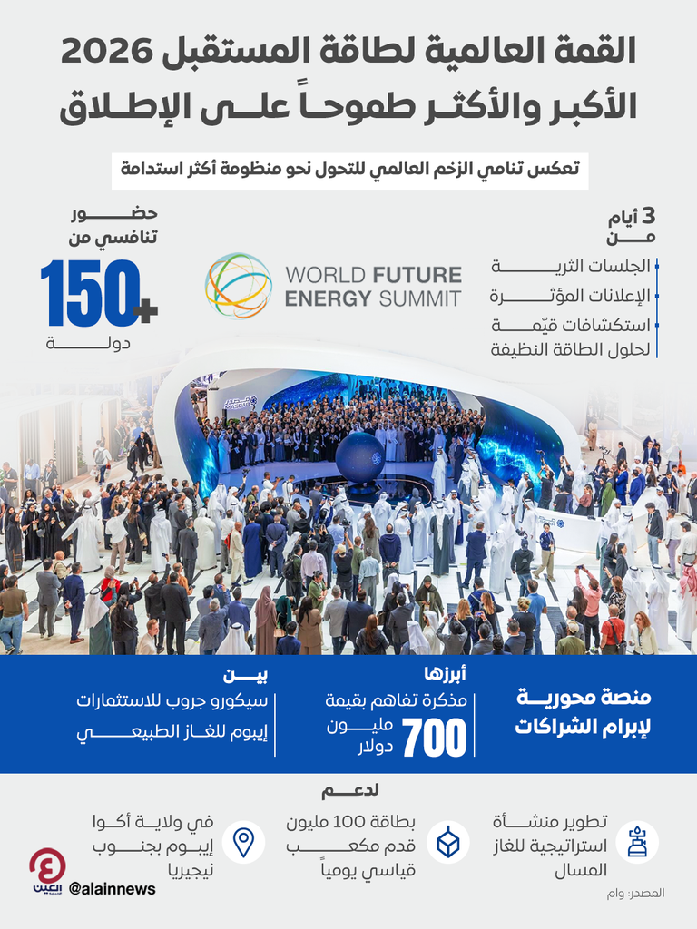 القمة العالمية لطاقة المستقبل 2026.. الأكبر والأكثر طموحاً - صورة 1