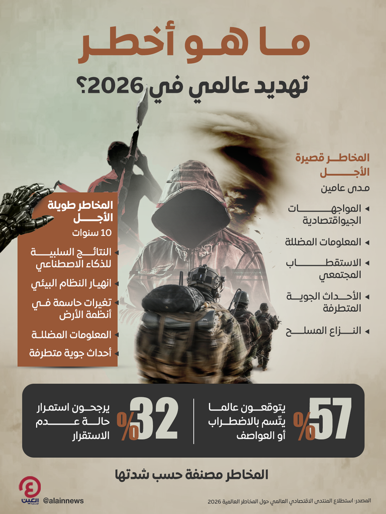 ما هو أخطر تهديد عالمي في 2026؟ - صورة 1