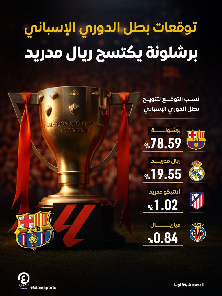 برشلونة يكتسح.. الذكاء الاصطناعي يتوقع بطل الدوري الإسباني - صورة 1