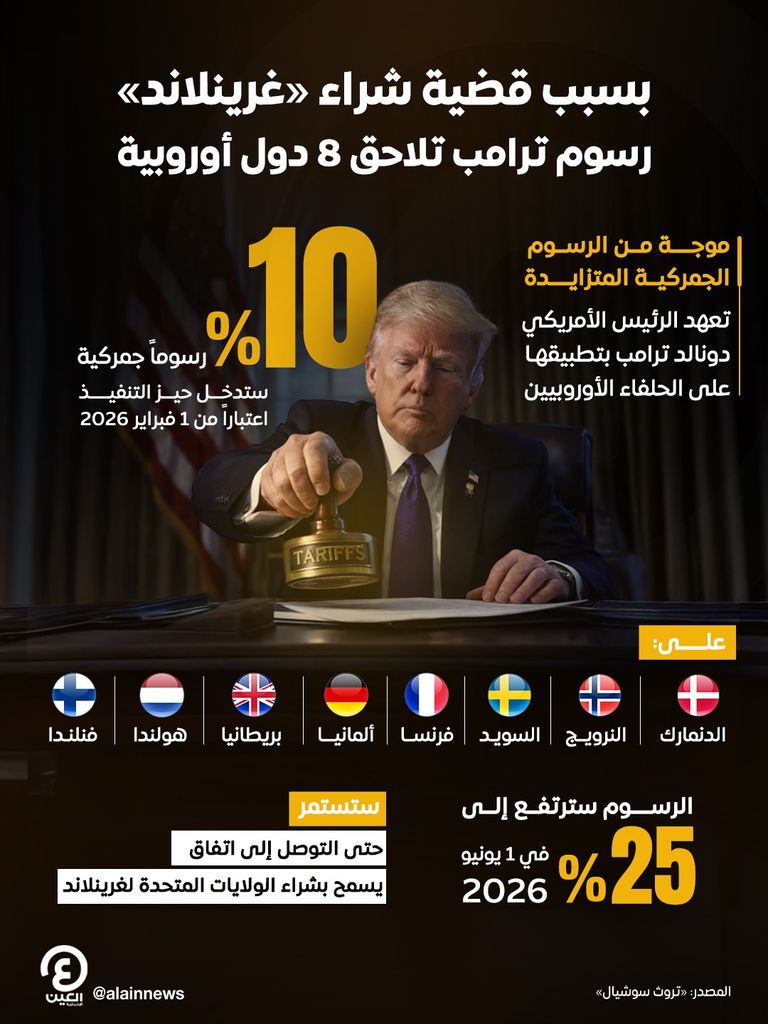 ترامب: فرض رسوم بنسبة 10% على 8 دول أوروبية بسبب قضية غرينلاند - صورة 1