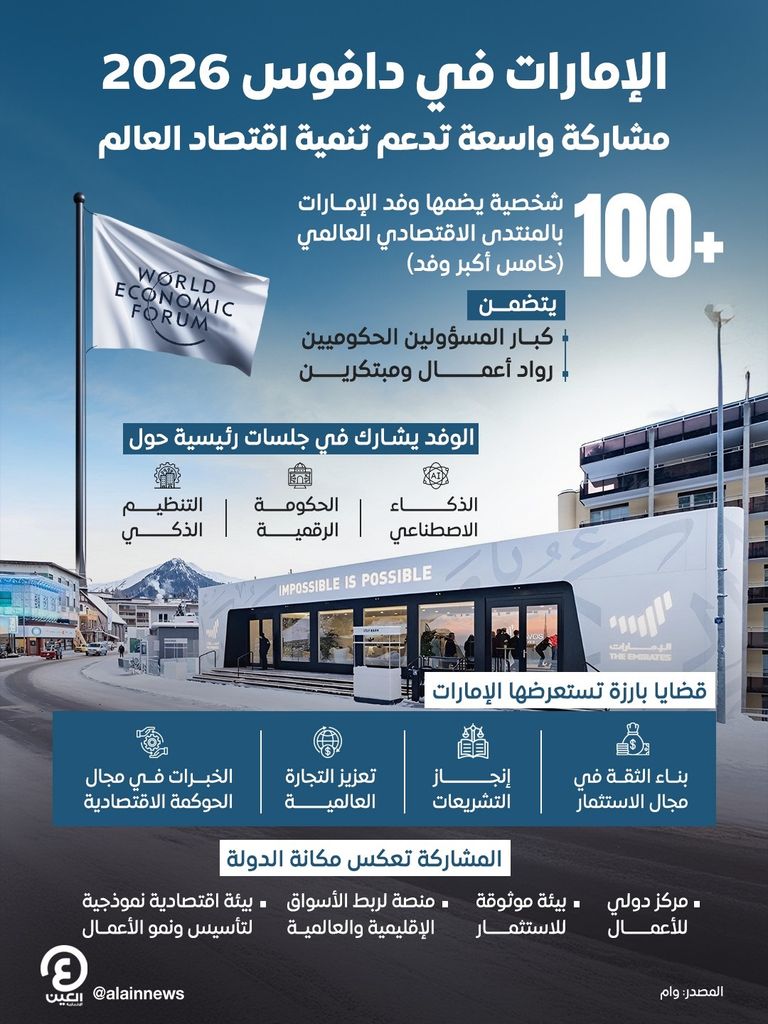 الإمارات في دافوس 2026.. خامس أكبر وفد بالحدث لتعزيز جهود التعاون الدولي - صورة 1
