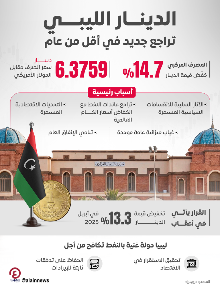 الدينار الليبي