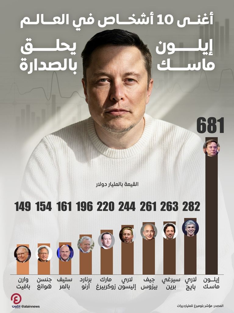 قائمة أغنى 10 أشخاص في العالم مطلع 2026.. هيمنة التكنولوجيا مستمرة - صورة 5