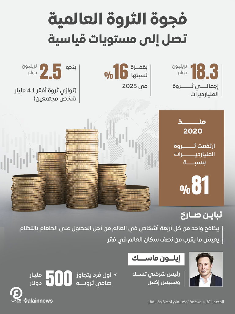 ثروة المليارديرات تحلق لذروة جديدة.. 18.3 تريليون دولار في 2025 - صورة 1
