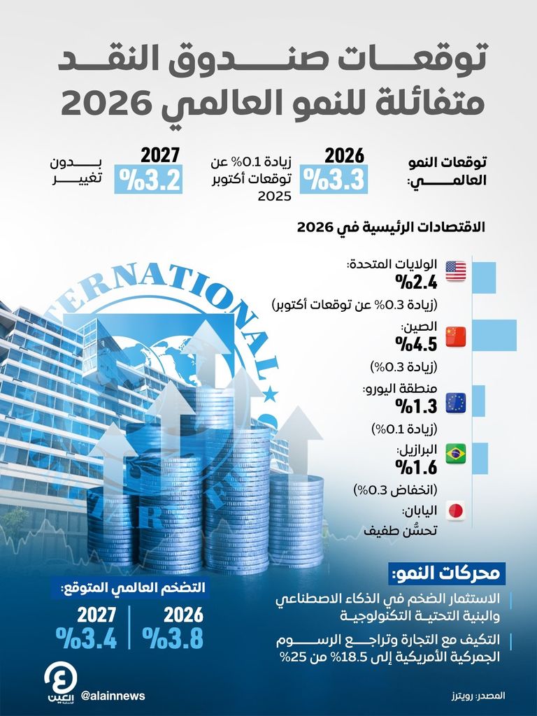صندوق النقد الدولي: توقعات متفائلة للنمو العالمي في 2026 - صورة 1